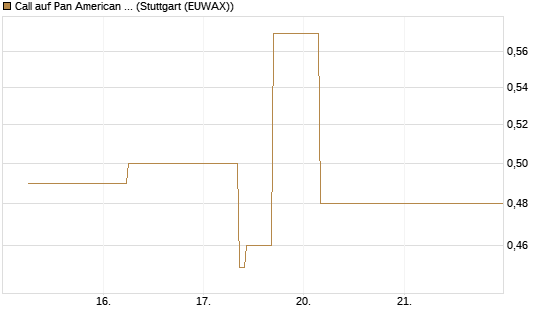 Call auf Pan American Silver [J.P. Morgan Structured Products B.V.] Chart