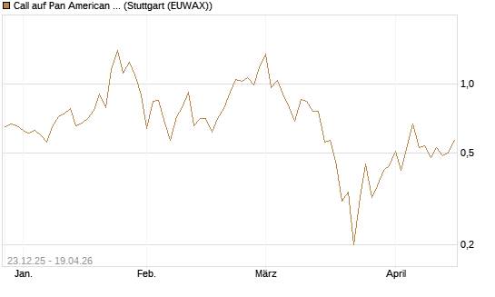 Call auf Pan American Silver [J.P. Morgan Structured Products B.V.] Chart