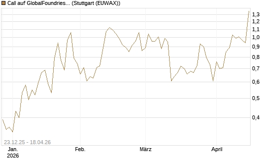 Call auf GlobalFoundries [J.P. Morgan Structured Products B.V.] Chart
