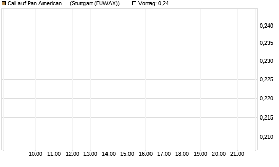 Call auf Pan American Silver [J.P. Morgan Structured Products B.V.] Chart