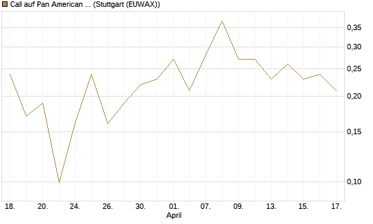Call auf Pan American Silver [J.P. Morgan Structured Products B.V.] Chart