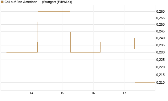 Call auf Pan American Silver [J.P. Morgan Structured Products B.V.] Chart