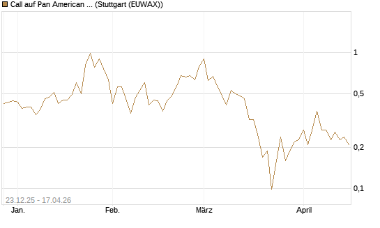 Call auf Pan American Silver [J.P. Morgan Structured Products B.V.] Chart