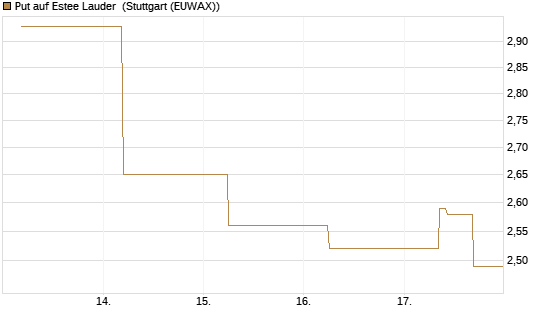 Put auf Estee Lauder [J.P. Morgan Structured Products B.V.] Chart