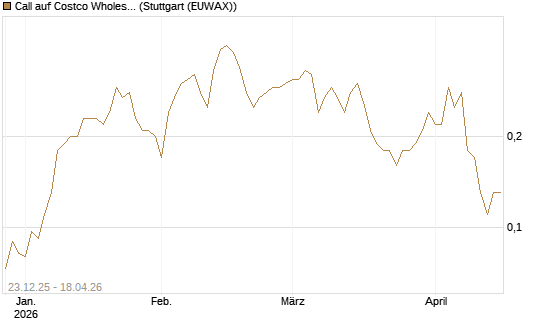 Call auf Costco Wholesale [J.P. Morgan Structured Products B.V.] Chart