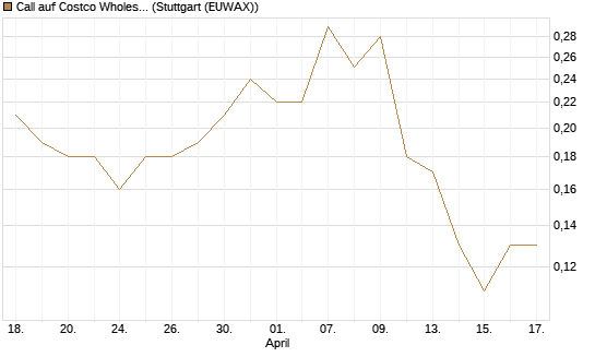Call auf Costco Wholesale [J.P. Morgan Structured Products B.V.] Chart