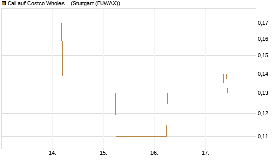 Call auf Costco Wholesale [J.P. Morgan Structured Products B.V.] Chart