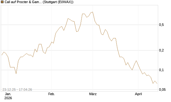 Call auf Procter & Gamble [J.P. Morgan Structured Products B.V.] Chart