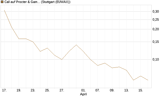 Call auf Procter & Gamble [J.P. Morgan Structured Products B.V.] Chart