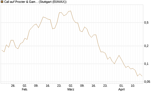 Call auf Procter & Gamble [J.P. Morgan Structured Products B.V.] Chart