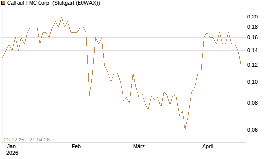 Call auf FMC Corp [J.P. Morgan Structured Products B.V.] Chart