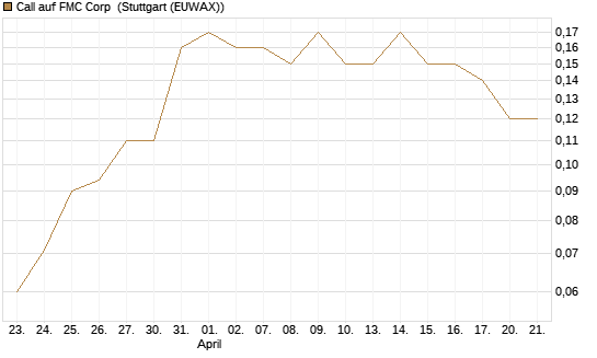 Call auf FMC Corp [J.P. Morgan Structured Products B.V.] Chart