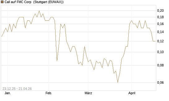 Call auf FMC Corp [J.P. Morgan Structured Products B.V.] Chart