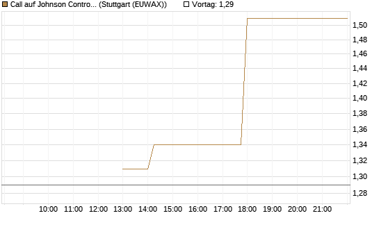 Call auf Johnson Controls Intl. [J.P. Morgan Structured Products B.V.] Chart