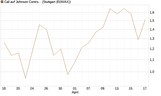 Call auf Johnson Controls Intl. [J.P. Morgan Structured Products B.V.] Chart