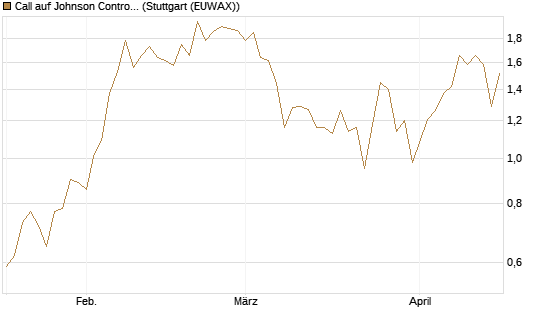 Call auf Johnson Controls Intl. [J.P. Morgan Structured Products B.V.] Chart