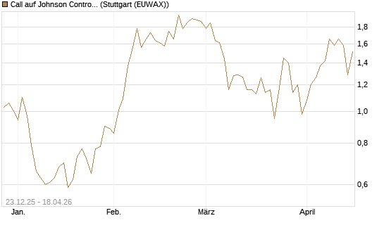 Call auf Johnson Controls Intl. [J.P. Morgan Structured Products B.V.] Chart