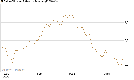 Call auf Procter & Gamble [J.P. Morgan Structured Products B.V.] Chart