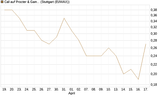 Call auf Procter & Gamble [J.P. Morgan Structured Products B.V.] Chart