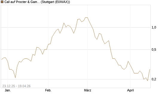 Call auf Procter & Gamble [J.P. Morgan Structured Products B.V.] Chart