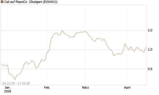 Call auf PepsiCo [J.P. Morgan Structured Products B.V.] Chart