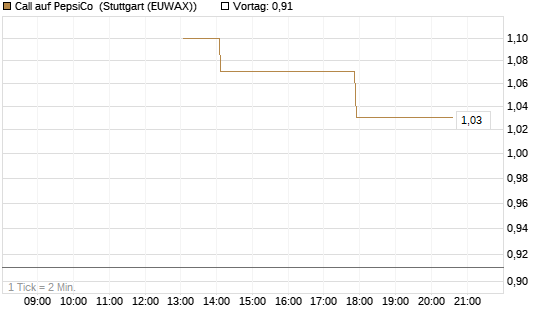 Call auf PepsiCo [J.P. Morgan Structured Products B.V.] Chart