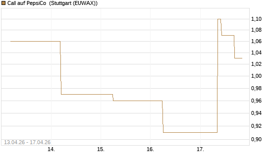 Call auf PepsiCo [J.P. Morgan Structured Products B.V.] Chart