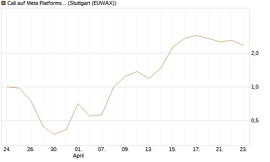 Call auf Meta Platforms [J.P. Morgan Structured Products B.V.] Chart