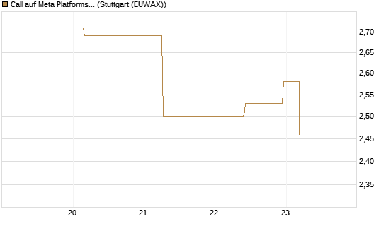 Call auf Meta Platforms [J.P. Morgan Structured Products B.V.] Chart