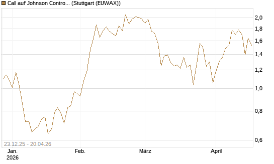 Call auf Johnson Controls Intl. [J.P. Morgan Structured Products B.V.] Chart