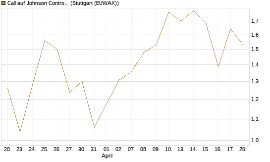 Call auf Johnson Controls Intl. [J.P. Morgan Structured Products B.V.] Chart