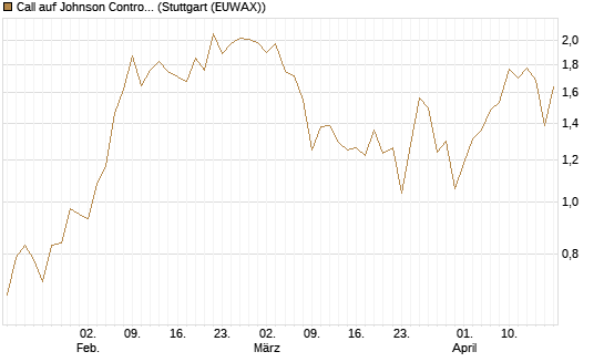 Call auf Johnson Controls Intl. [J.P. Morgan Structured Products B.V.] Chart
