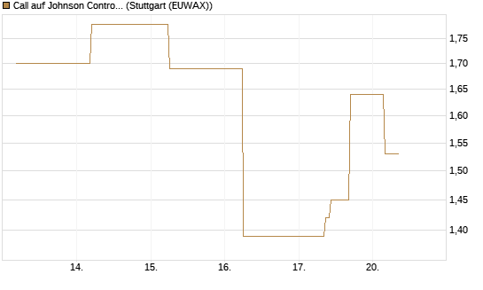 Call auf Johnson Controls Intl. [J.P. Morgan Structured Products B.V.] Chart