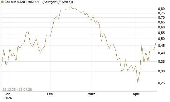 Call auf VANGUARD HIGH DIVIDEND YIELD E [J.P. Morgan Structured Products B.V.] Chart