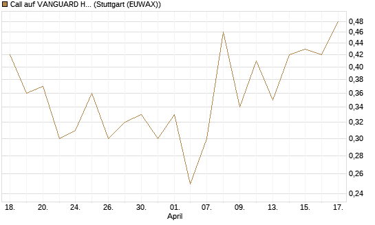 Call auf VANGUARD HIGH DIVIDEND YIELD E [J.P. Morgan Structured Products B.V.] Chart