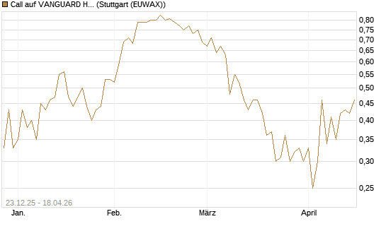 Call auf VANGUARD HIGH DIVIDEND YIELD E [J.P. Morgan Structured Products B.V.] Chart
