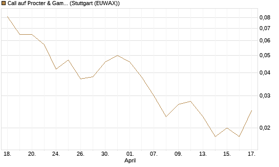 Call auf Procter & Gamble [J.P. Morgan Structured Products B.V.] Chart