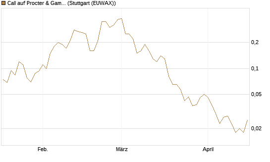 Call auf Procter & Gamble [J.P. Morgan Structured Products B.V.] Chart