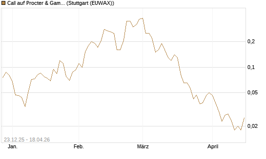 Call auf Procter & Gamble [J.P. Morgan Structured Products B.V.] Chart
