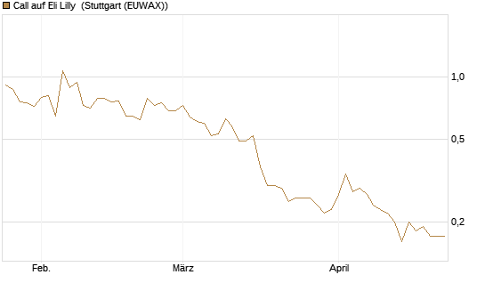 Call auf Eli Lilly [J.P. Morgan Structured Products B.V.] Chart