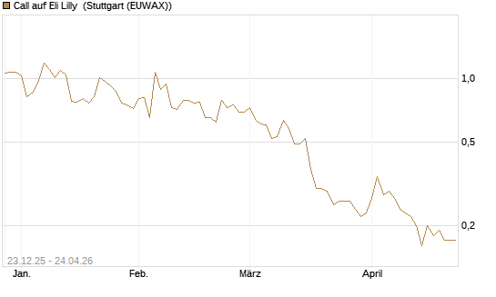Call auf Eli Lilly [J.P. Morgan Structured Products B.V.] Chart