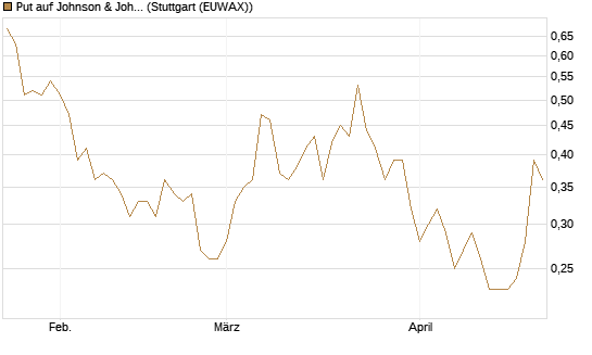 Put auf Johnson & Johnson [J.P. Morgan Structured Products B.V.] Chart