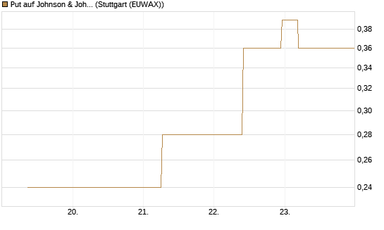 Put auf Johnson & Johnson [J.P. Morgan Structured Products B.V.] Chart