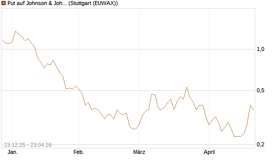 Put auf Johnson & Johnson [J.P. Morgan Structured Products B.V.] Chart