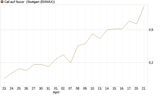 Call auf Nucor [J.P. Morgan Structured Products B.V.] Chart