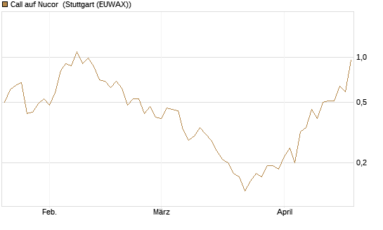 Call auf Nucor [J.P. Morgan Structured Products B.V.] Chart