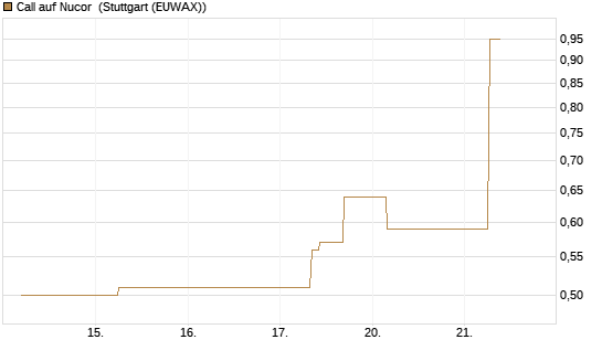 Call auf Nucor [J.P. Morgan Structured Products B.V.] Chart