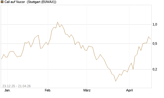 Call auf Nucor [J.P. Morgan Structured Products B.V.] Chart