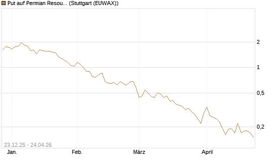 Put auf Permian Resources [J.P. Morgan Structured Products B.V.] Chart