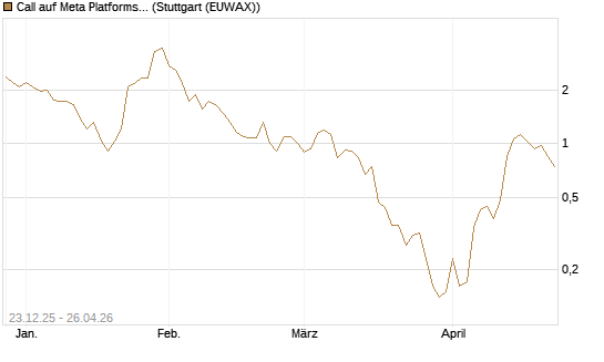 Call auf Meta Platforms [J.P. Morgan Structured Products B.V.] Chart
